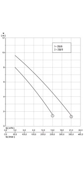 BIOX XS 350/10 Auto 21m3 heure